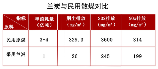 正能集團(tuán)蘭炭 引領(lǐng)國(guó)家減煤減排降耗的綠色先鋒